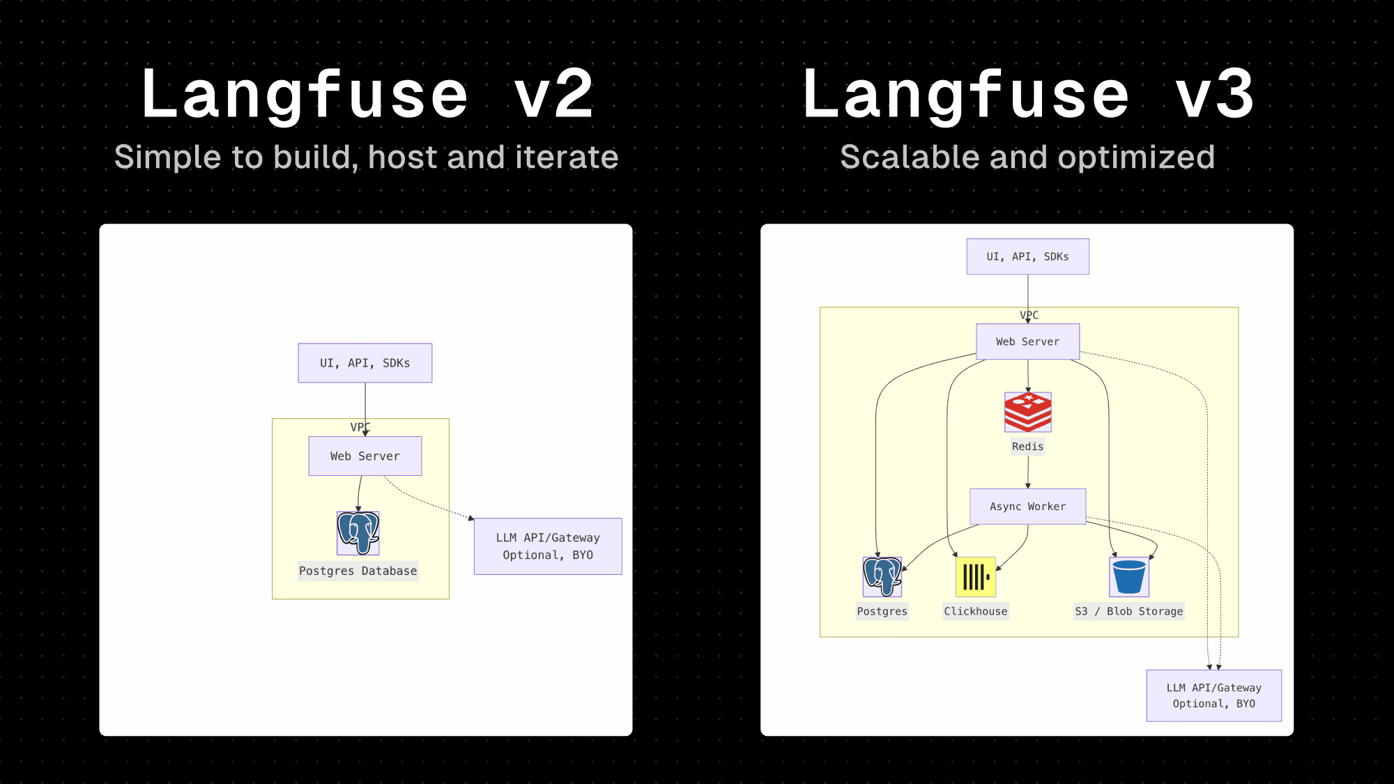 Langfuse v3
architecture